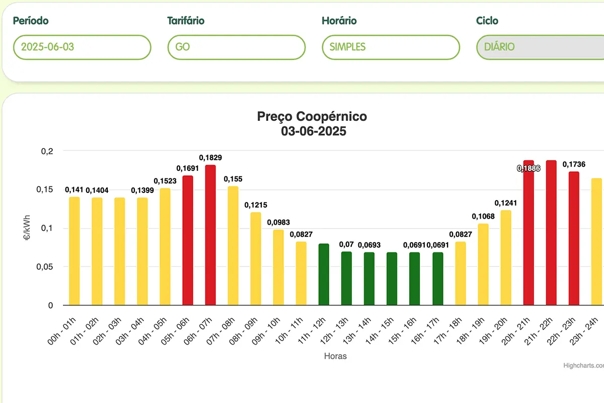 Imagem de contexto do artigo Coopérnico cria ferramenta que poupa eletricidade