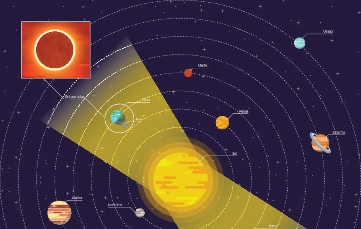 Um eclipse ocorre quando um corpo celeste, seja ele a Lua ou a Terra, se move para a sombra de outro
