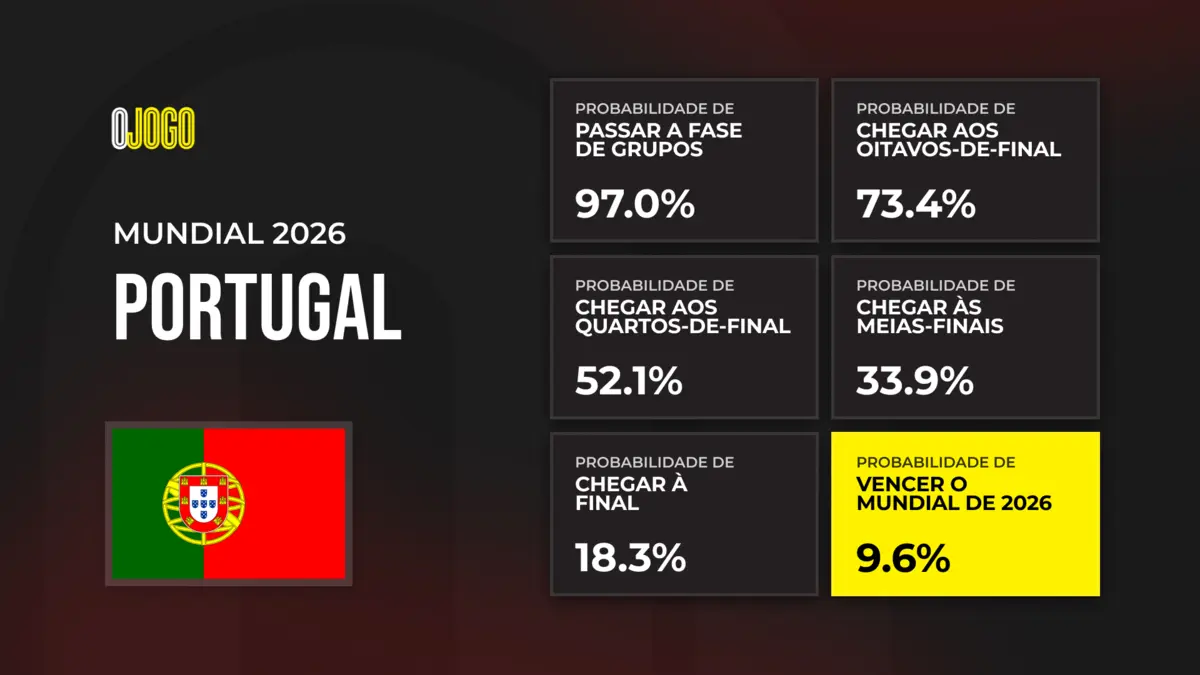 Portugal No Mundial 2026 Convocados Odds E Progn sticos O Jogo portugal-no-mundial-2026-convocados-odds-e-progn-sticos-o-jogo